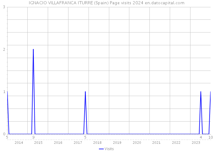 IGNACIO VILLAFRANCA ITURRE (Spain) Page visits 2024 