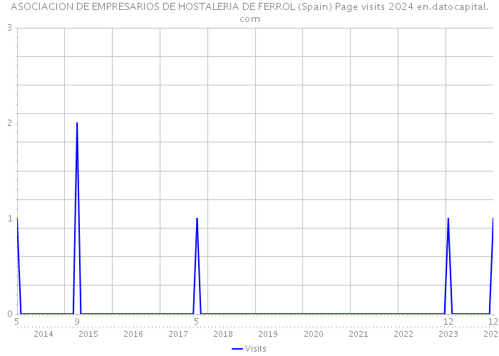 ASOCIACION DE EMPRESARIOS DE HOSTALERIA DE FERROL (Spain) Page visits 2024 