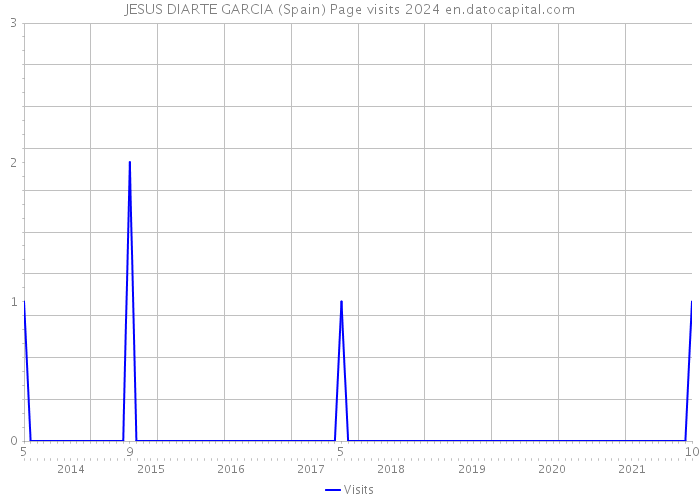 JESUS DIARTE GARCIA (Spain) Page visits 2024 