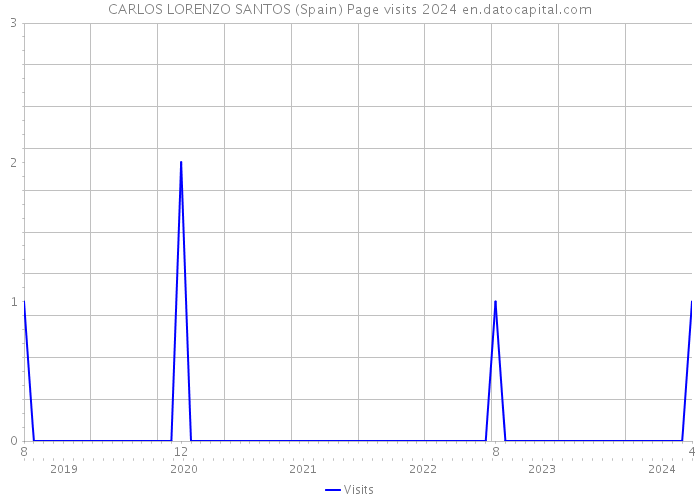 CARLOS LORENZO SANTOS (Spain) Page visits 2024 