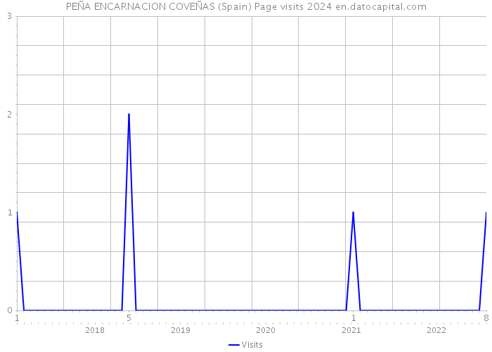 PEÑA ENCARNACION COVEÑAS (Spain) Page visits 2024 