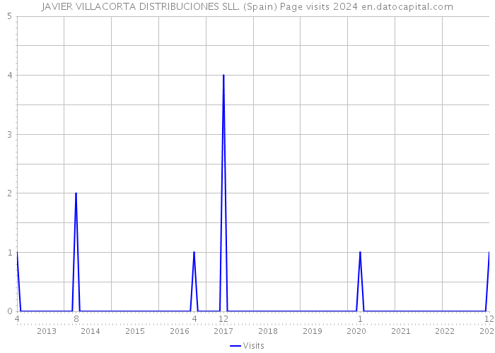 JAVIER VILLACORTA DISTRIBUCIONES SLL. (Spain) Page visits 2024 