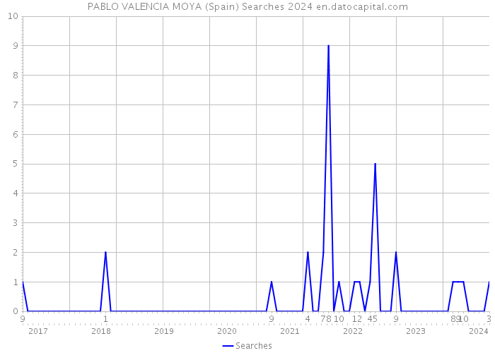PABLO VALENCIA MOYA (Spain) Searches 2024 