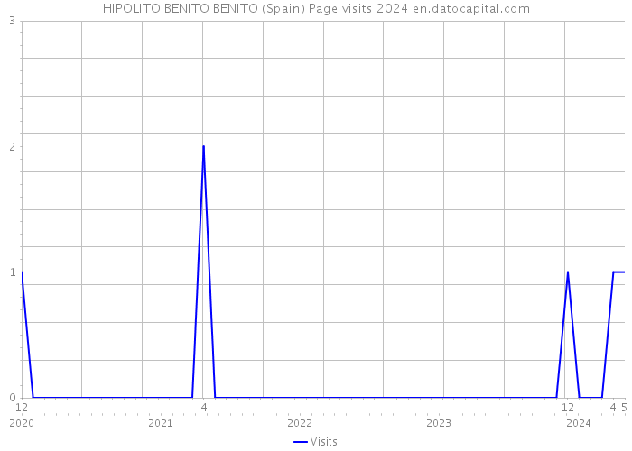 HIPOLITO BENITO BENITO (Spain) Page visits 2024 