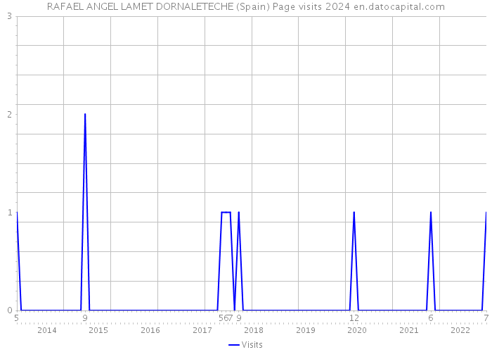 RAFAEL ANGEL LAMET DORNALETECHE (Spain) Page visits 2024 