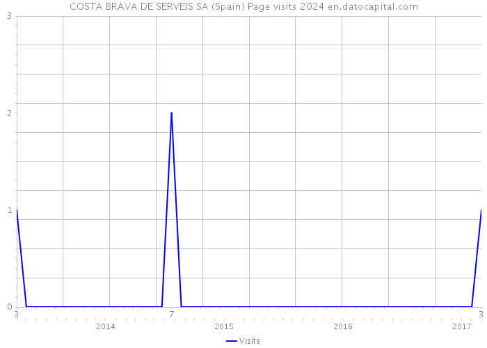 COSTA BRAVA DE SERVEIS SA (Spain) Page visits 2024 