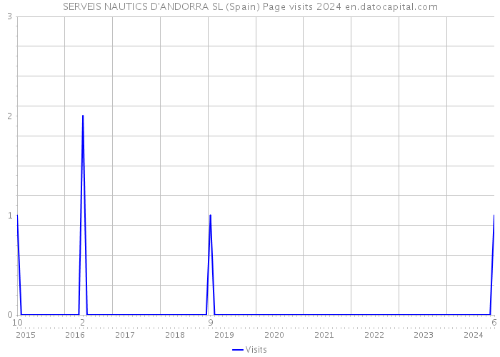 SERVEIS NAUTICS D'ANDORRA SL (Spain) Page visits 2024 