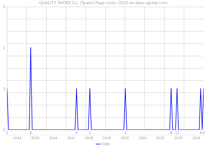 QUALITY SHOES S.L. (Spain) Page visits 2024 