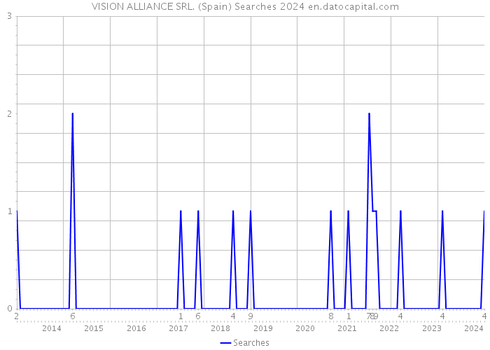 VISION ALLIANCE SRL. (Spain) Searches 2024 