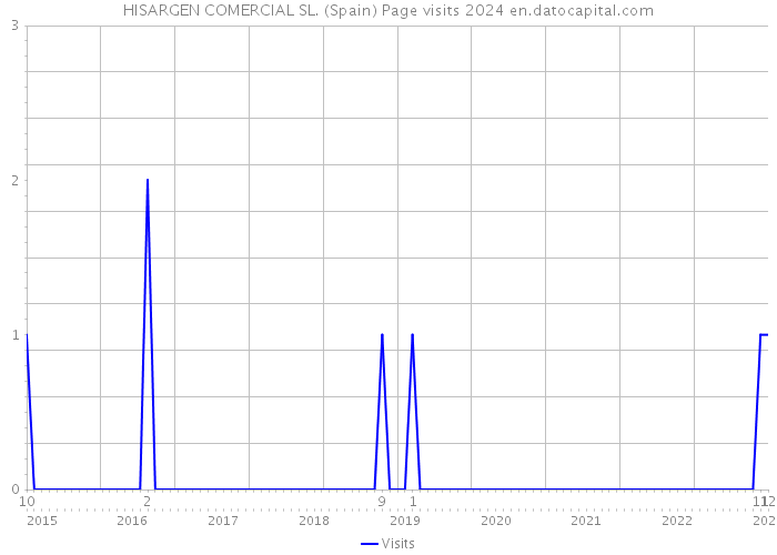 HISARGEN COMERCIAL SL. (Spain) Page visits 2024 