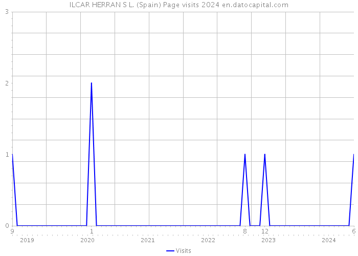 ILCAR HERRAN S L. (Spain) Page visits 2024 