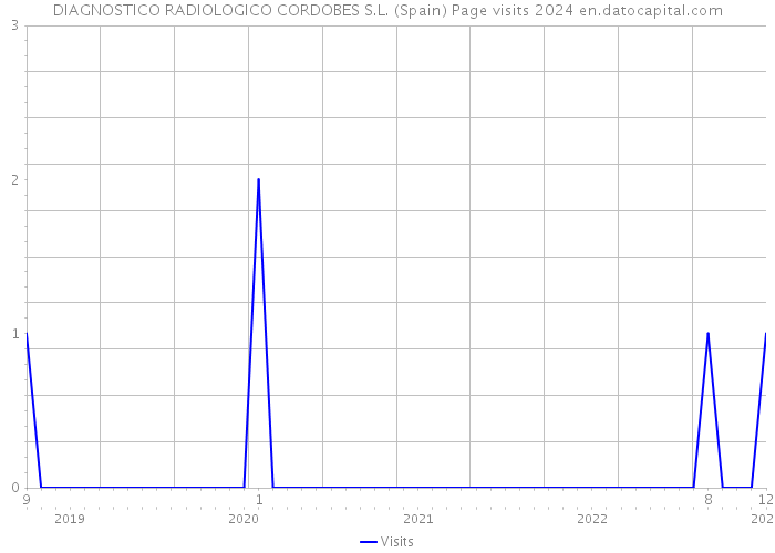 DIAGNOSTICO RADIOLOGICO CORDOBES S.L. (Spain) Page visits 2024 