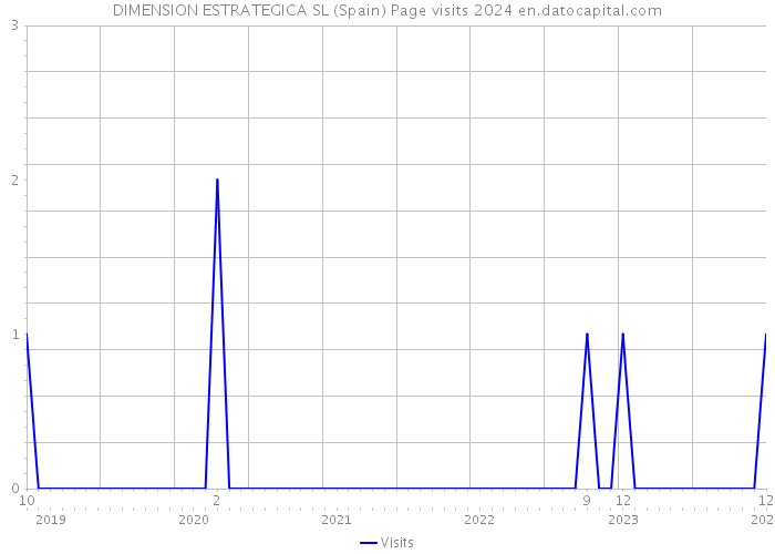 DIMENSION ESTRATEGICA SL (Spain) Page visits 2024 
