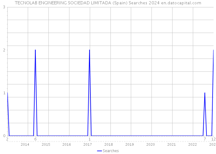 TECNOLAB ENGINEERING SOCIEDAD LIMITADA (Spain) Searches 2024 