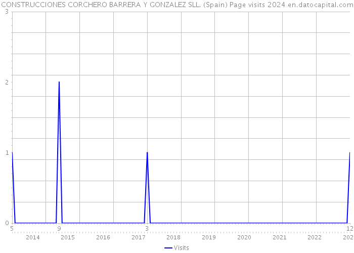 CONSTRUCCIONES CORCHERO BARRERA Y GONZALEZ SLL. (Spain) Page visits 2024 