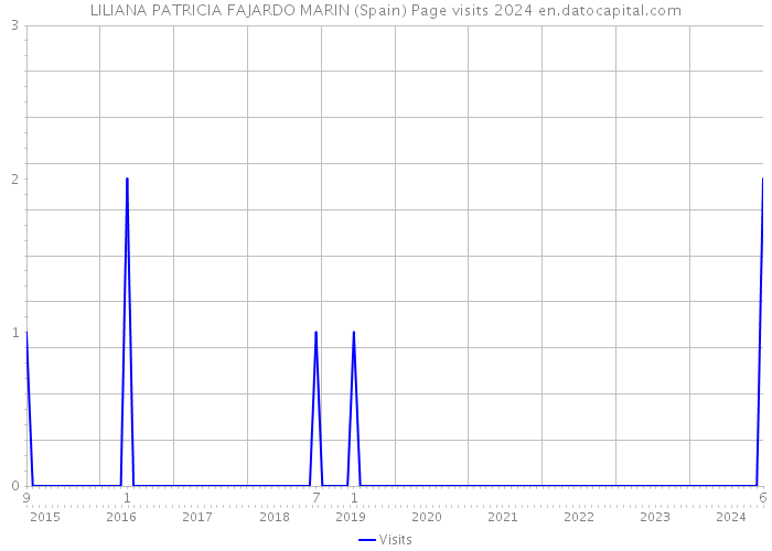 LILIANA PATRICIA FAJARDO MARIN (Spain) Page visits 2024 