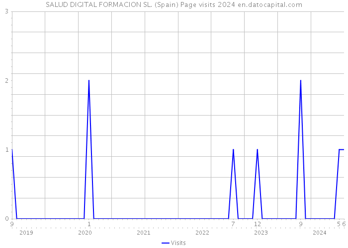 SALUD DIGITAL FORMACION SL. (Spain) Page visits 2024 