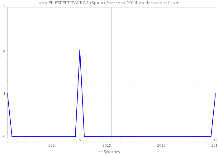 XAVIER ESPELT TARROS (Spain) Searches 2024 