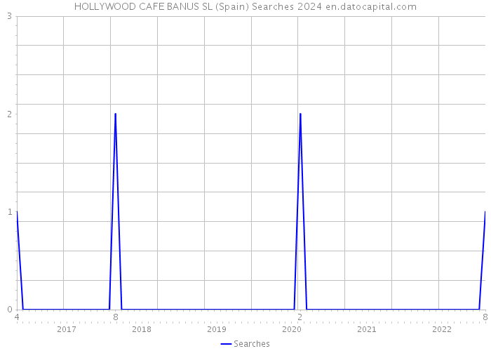 HOLLYWOOD CAFE BANUS SL (Spain) Searches 2024 
