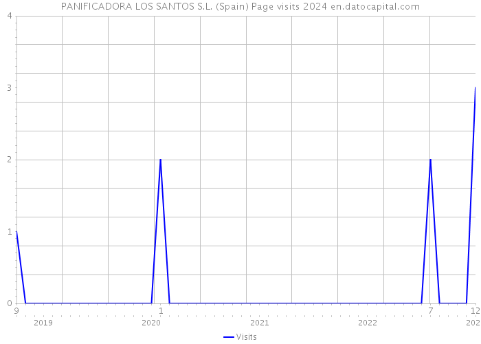 PANIFICADORA LOS SANTOS S.L. (Spain) Page visits 2024 