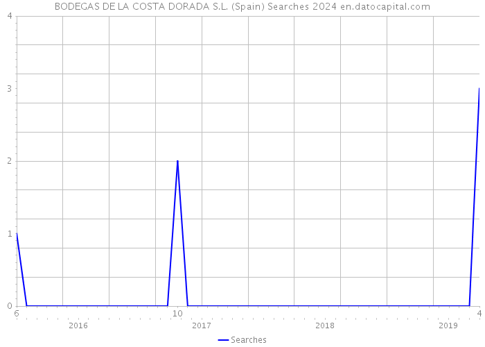 BODEGAS DE LA COSTA DORADA S.L. (Spain) Searches 2024 