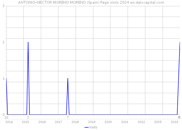 ANTONIO-NECTOR MORENO MORENO (Spain) Page visits 2024 