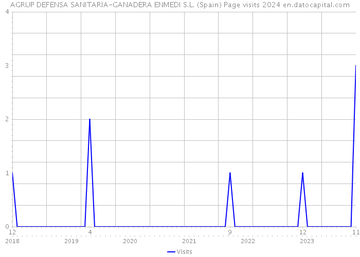 AGRUP DEFENSA SANITARIA-GANADERA ENMEDI S.L. (Spain) Page visits 2024 