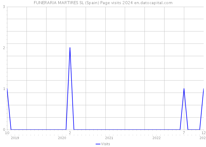 FUNERARIA MARTIRES SL (Spain) Page visits 2024 