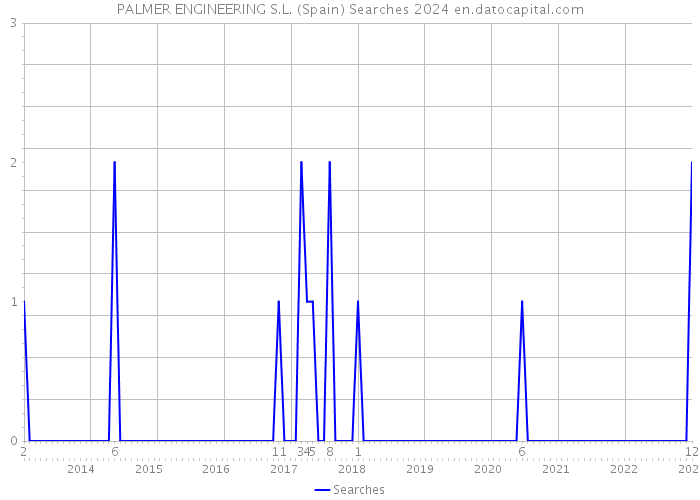PALMER ENGINEERING S.L. (Spain) Searches 2024 