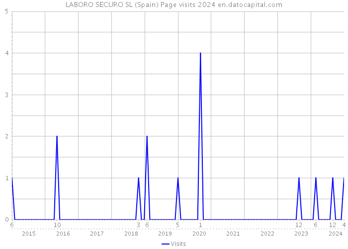 LABORO SECURO SL (Spain) Page visits 2024 