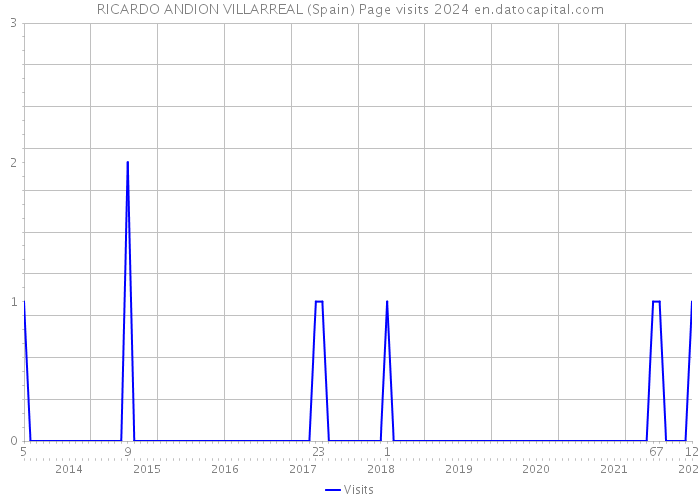 RICARDO ANDION VILLARREAL (Spain) Page visits 2024 