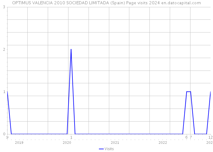 OPTIMUS VALENCIA 2010 SOCIEDAD LIMITADA (Spain) Page visits 2024 