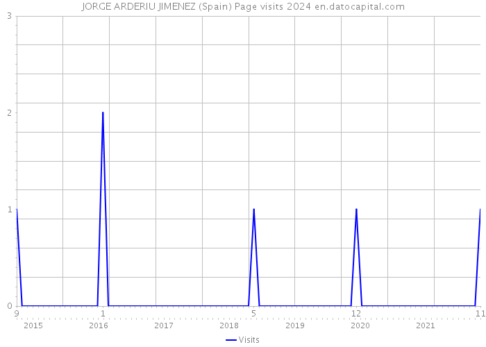 JORGE ARDERIU JIMENEZ (Spain) Page visits 2024 