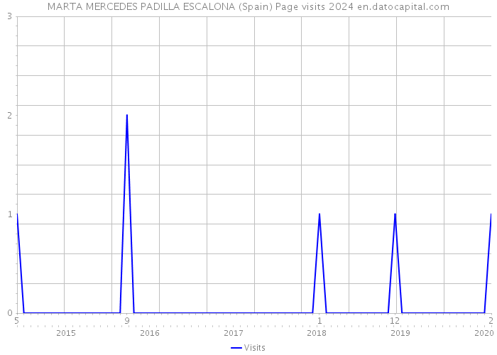 MARTA MERCEDES PADILLA ESCALONA (Spain) Page visits 2024 