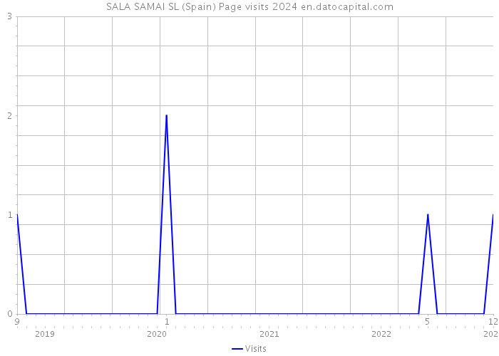 SALA SAMAI SL (Spain) Page visits 2024 