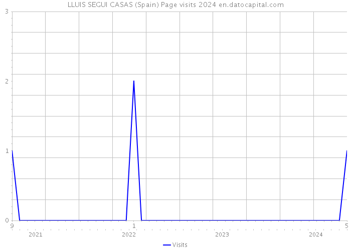 LLUIS SEGUI CASAS (Spain) Page visits 2024 
