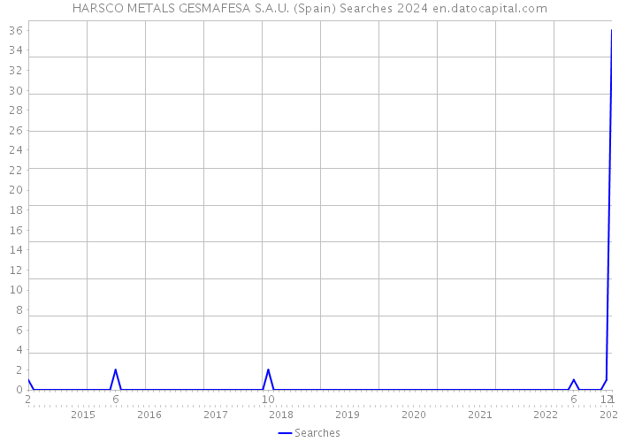 HARSCO METALS GESMAFESA S.A.U. (Spain) Searches 2024 