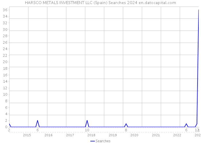 HARSCO METALS INVESTMENT LLC (Spain) Searches 2024 
