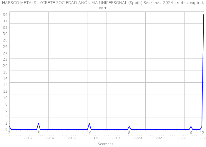 HARSCO METALS LYCRETE SOCIEDAD ANÓNIMA UNIPERSONAL (Spain) Searches 2024 