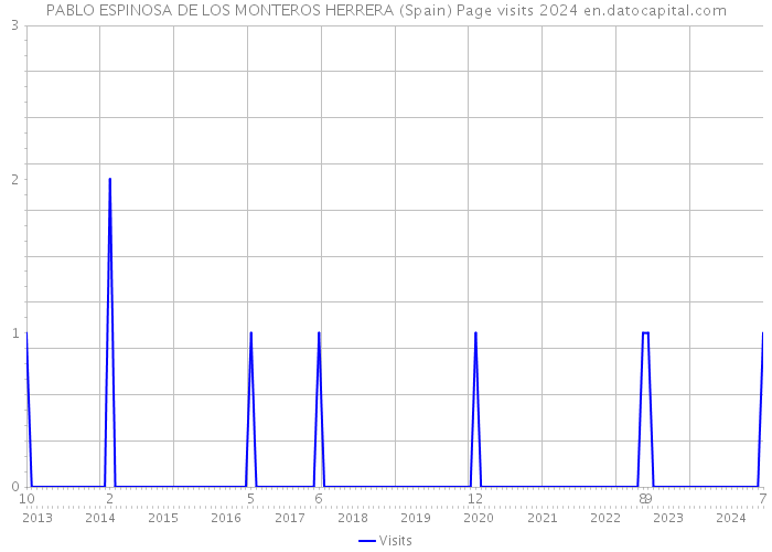 PABLO ESPINOSA DE LOS MONTEROS HERRERA (Spain) Page visits 2024 