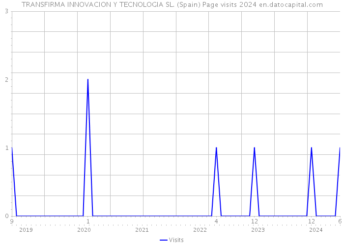 TRANSFIRMA INNOVACION Y TECNOLOGIA SL. (Spain) Page visits 2024 