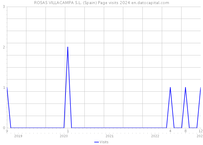 ROSAS VILLACAMPA S.L. (Spain) Page visits 2024 