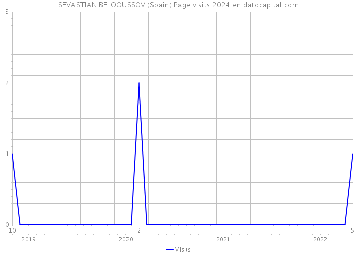 SEVASTIAN BELOOUSSOV (Spain) Page visits 2024 