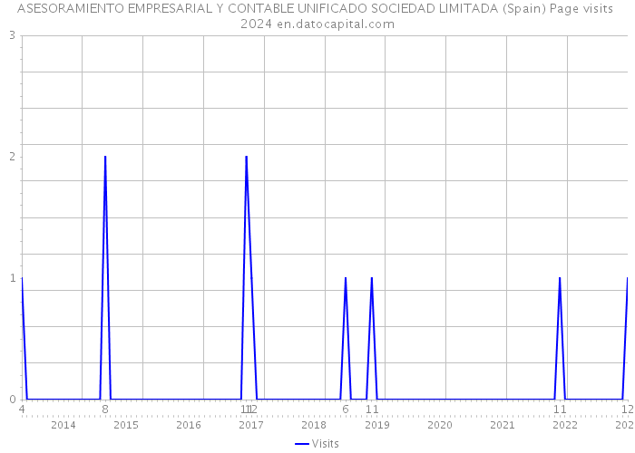 ASESORAMIENTO EMPRESARIAL Y CONTABLE UNIFICADO SOCIEDAD LIMITADA (Spain) Page visits 2024 