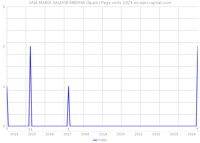 ANA MARIA SALDISE MEDINA (Spain) Page visits 2024 