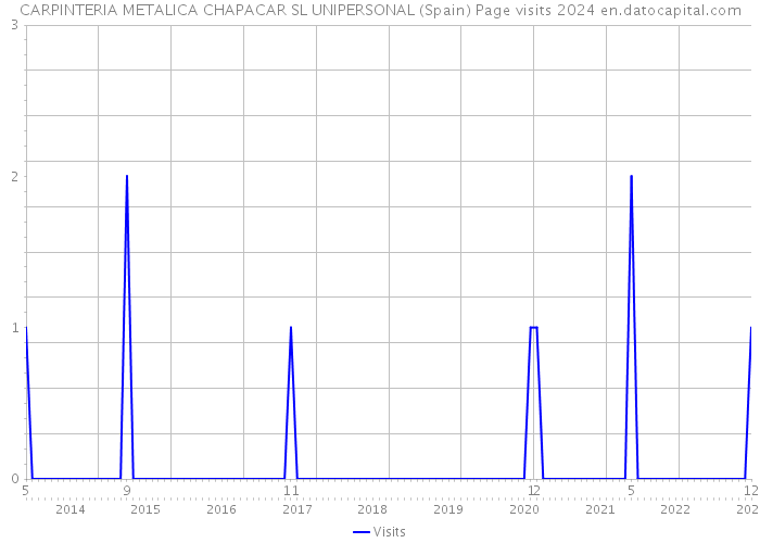 CARPINTERIA METALICA CHAPACAR SL UNIPERSONAL (Spain) Page visits 2024 