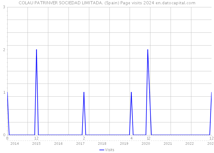 COLAU PATRINVER SOCIEDAD LIMITADA. (Spain) Page visits 2024 