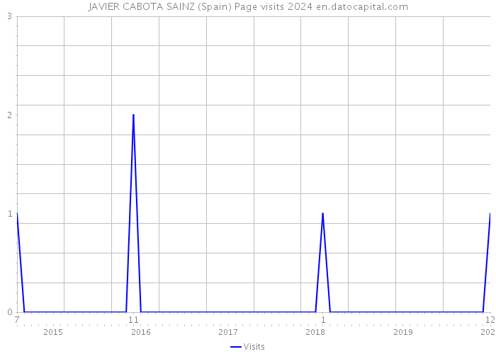 JAVIER CABOTA SAINZ (Spain) Page visits 2024 