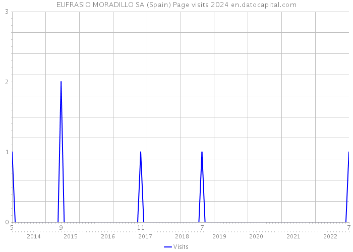 EUFRASIO MORADILLO SA (Spain) Page visits 2024 