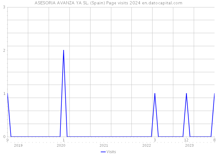 ASESORIA AVANZA YA SL. (Spain) Page visits 2024 